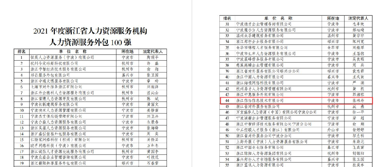 2021年度浙江省人力资源服务外包100强
