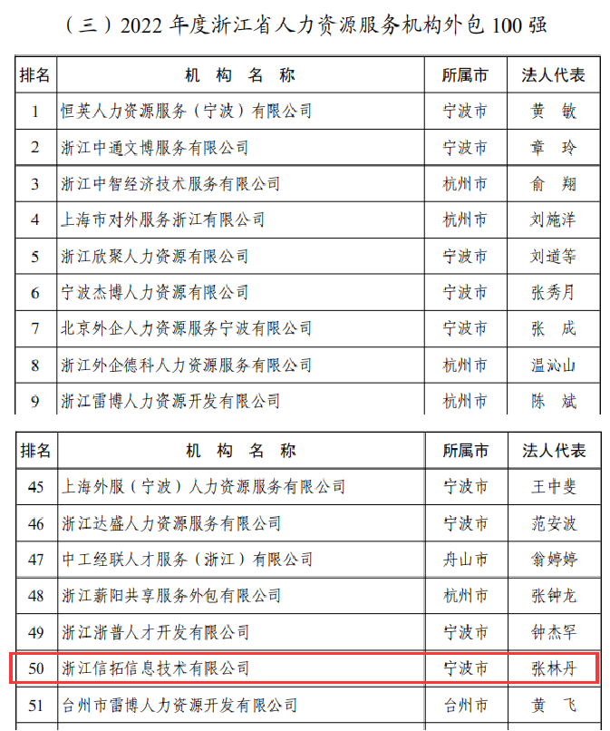 2022年度浙江省人力资源服务机构外包100强